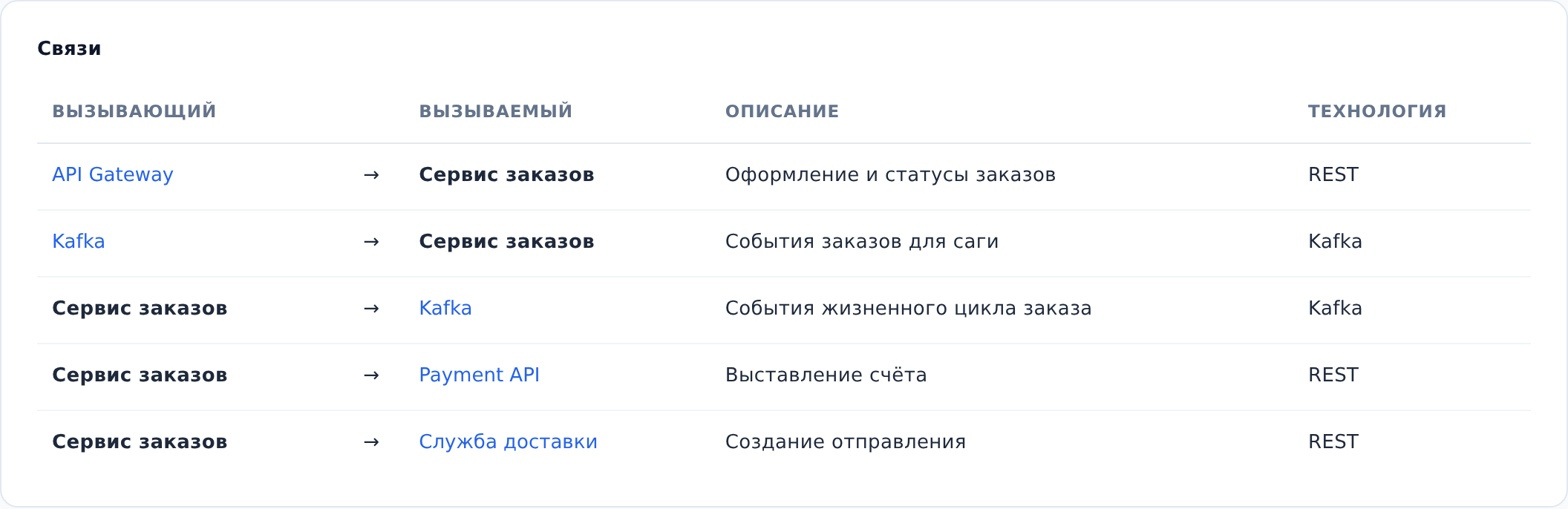 Раздел Связи